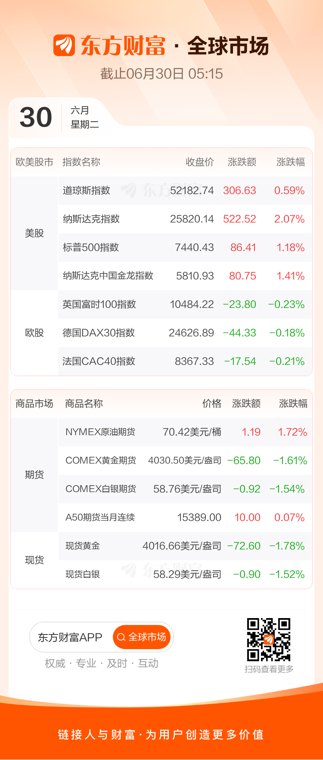 道指创收盘历史新高 纳指上涨超2%